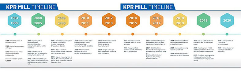 KPR Mill: Awe inspiring success story – Fiber Yarn Fabric